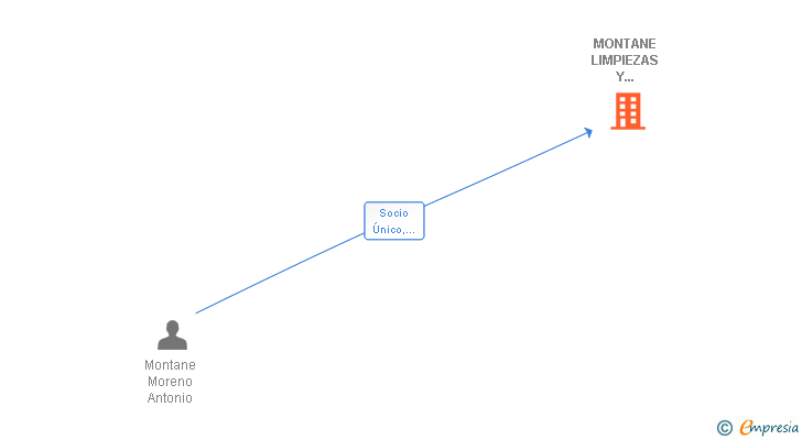 Vinculaciones societarias de MONTANE LIMPIEZAS Y SERVICIOS SL