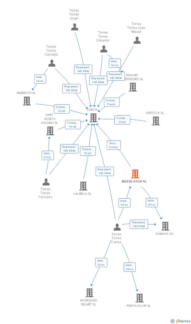 Vinculaciones societarias de INVERCATOR SL