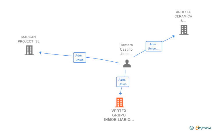 Vinculaciones societarias de VERTEX GRUPO INMOBILIARIO SL