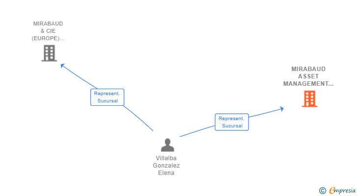 Vinculaciones societarias de MIRABAUD ASSET MANAGEMENT (EUROPE) SA SUCUR