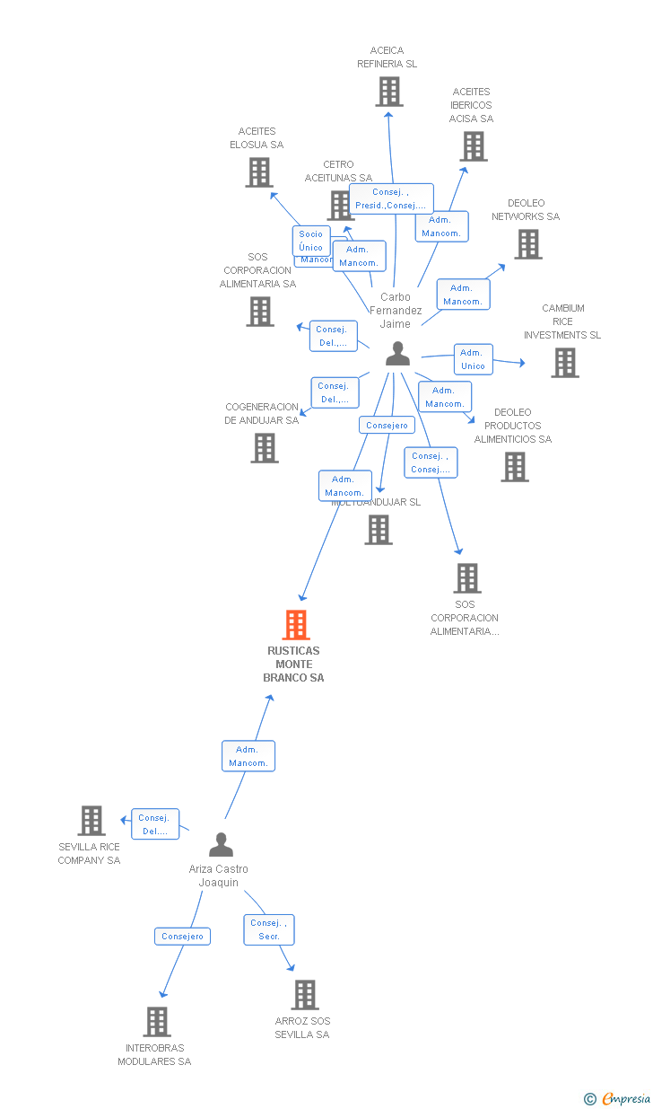 Vinculaciones societarias de RUSTICAS MONTE BRANCO SA