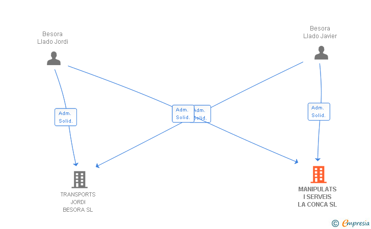 Vinculaciones societarias de MANIPULATS I SERVEIS LA CONCA SL