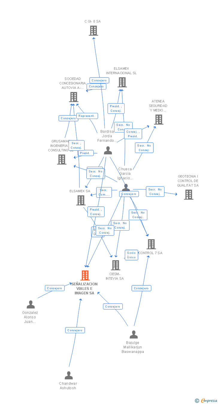 Vinculaciones societarias de SEÑALIZACION VIALES E IMAGEN SA