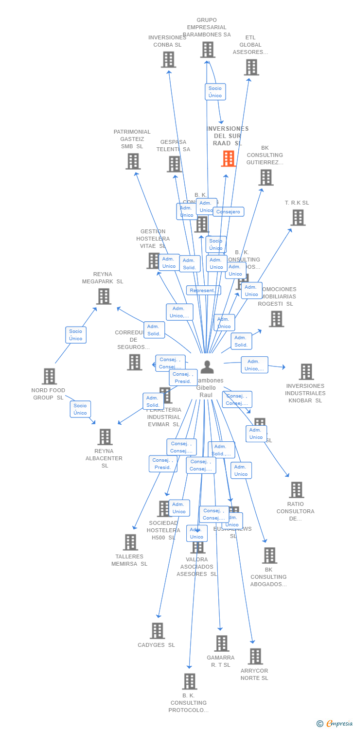 Vinculaciones societarias de INVERSIONES DEL SUR RAAD SL