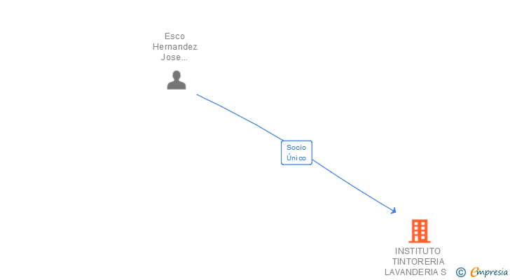 Vinculaciones societarias de INSTITUTO TINTORERIA LAVANDERIA SL
