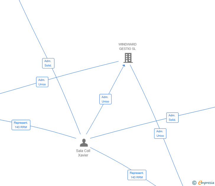 Vinculaciones societarias de SIGMA CHARTER SL