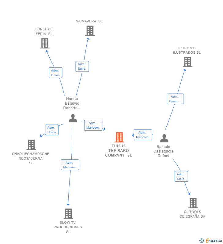 Vinculaciones societarias de THIS IS THE RARO COMPANY SL