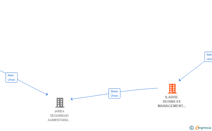 Vinculaciones societarias de ILARRE BUSINESS MANAGEMENT SL