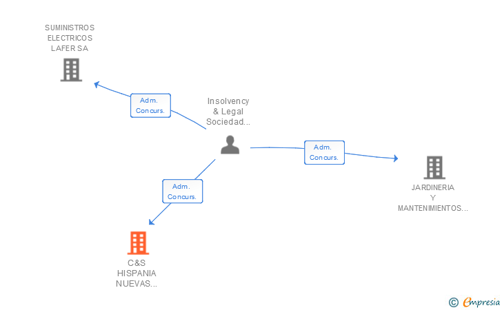 Vinculaciones societarias de C&S HISPANIA NUEVAS ACTIVIDADES SL