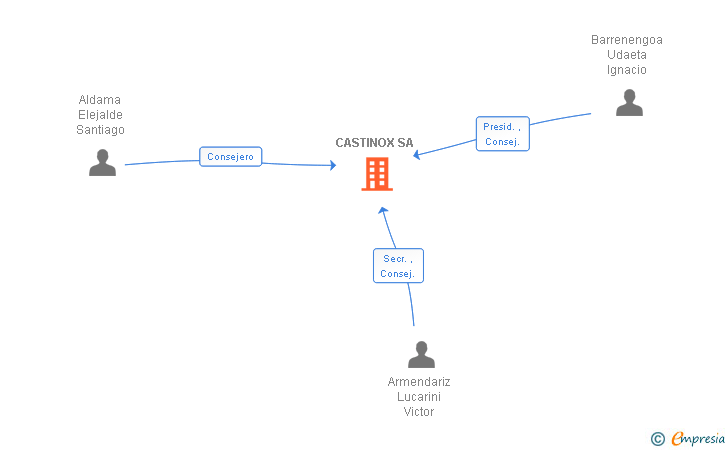 Vinculaciones societarias de CASTINOX SA