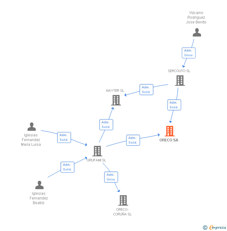 Vinculaciones societarias de ORECO BALGON SA