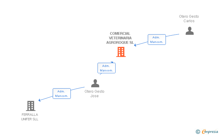 Vinculaciones societarias de COMERCIAL VETERINARIA AGROROQUE SL