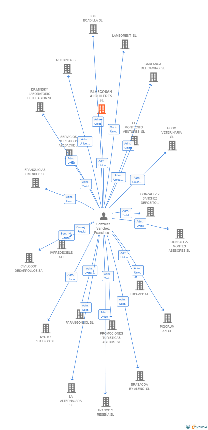 Vinculaciones societarias de BLASCOSAN ALQUILERES SL