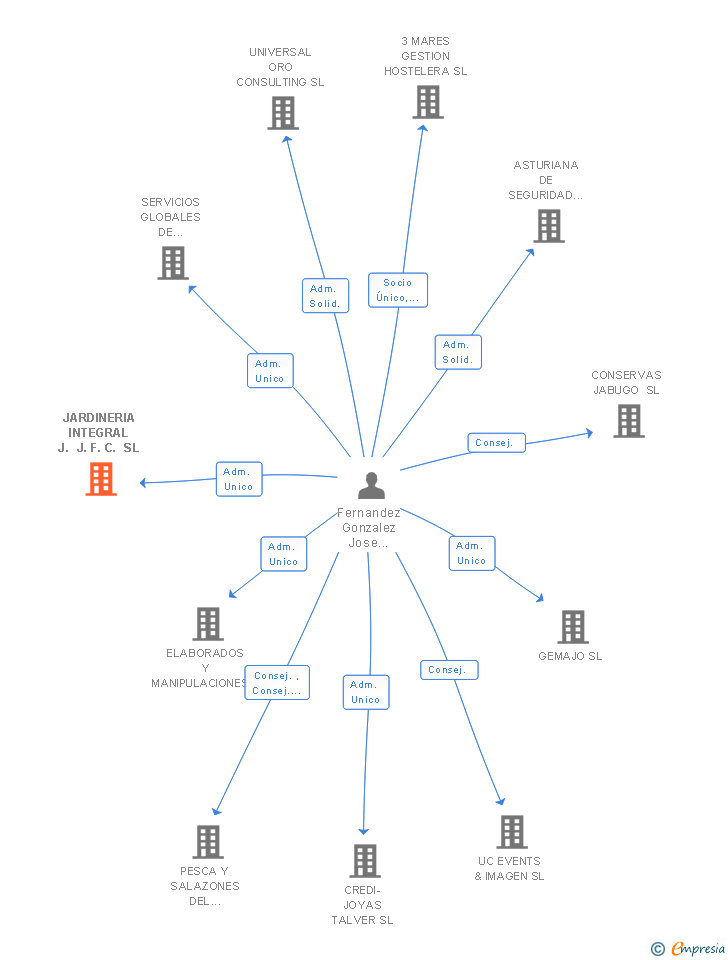 Vinculaciones societarias de JARDINERIA INTEGRAL J. J. F. C. SL