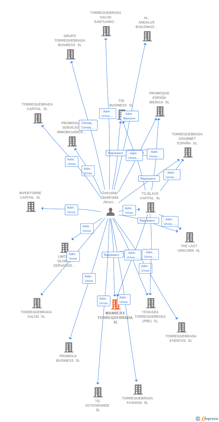 Vinculaciones societarias de MANNERS TORREQUEBRADA SL