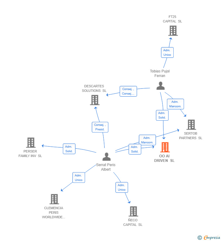 Vinculaciones societarias de OO AI DRIVEN SL
