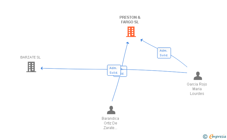 Vinculaciones societarias de PRESTON & FARGO SL