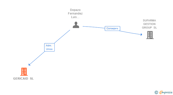 Vinculaciones societarias de GERICAID SL