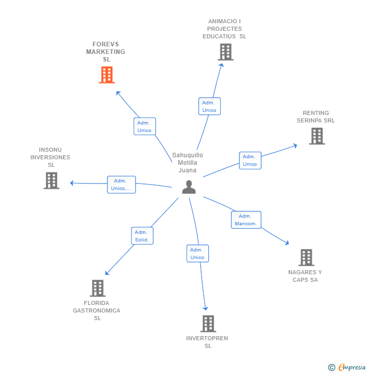 Vinculaciones societarias de FOREVS MARKETING SL