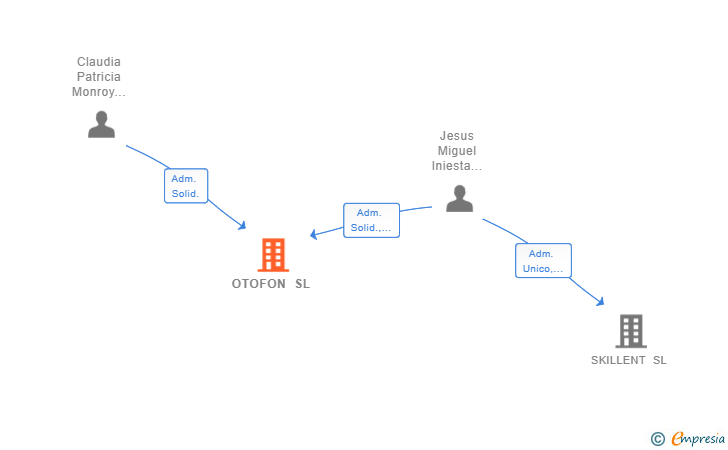 Vinculaciones societarias de OTOFON SL