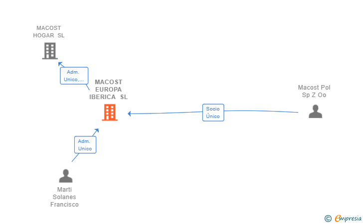 Vinculaciones societarias de MACOST EUROPA IBERICA SL