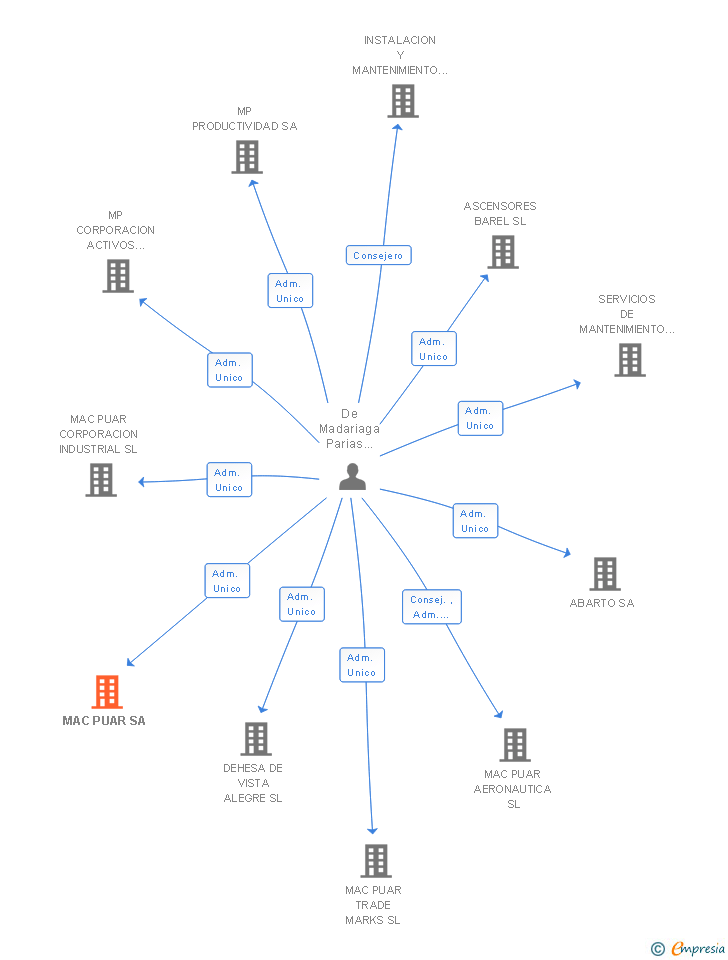 Vinculaciones societarias de MAC PUAR SA