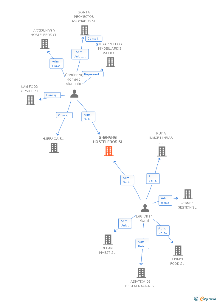 Vinculaciones societarias de SHANGHAI HOSTELEROS SL