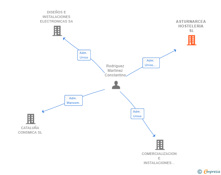 Vinculaciones societarias de ASTURNARCEA HOSTELERIA SL