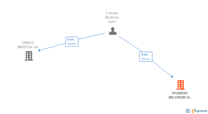 Vinculaciones societarias de VIVAMAR MILENIUM SL