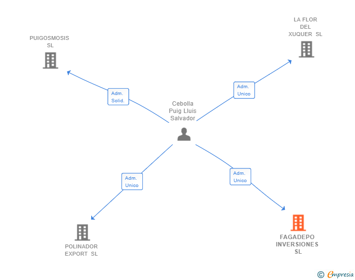 Vinculaciones societarias de FAGADEPO INVERSIONES SL