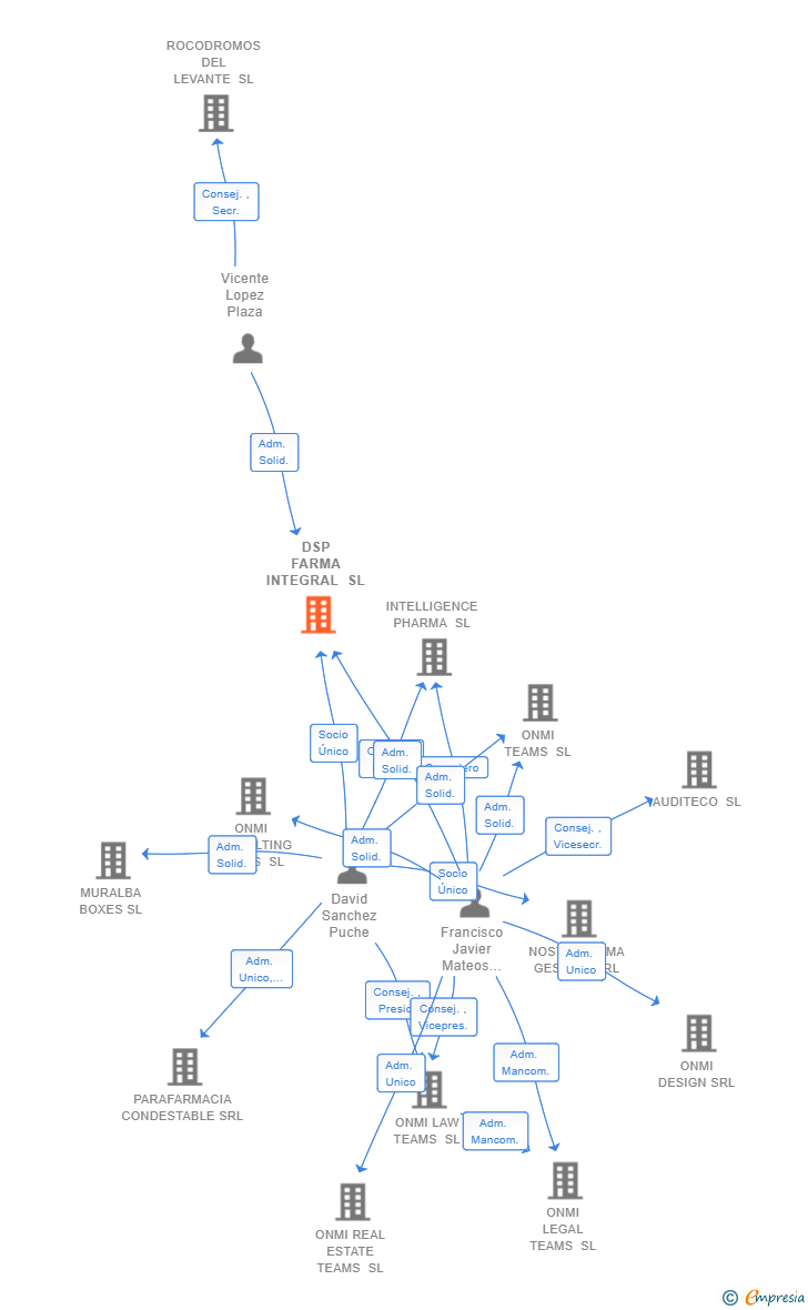 Vinculaciones societarias de DSP FARMA INTEGRAL SL