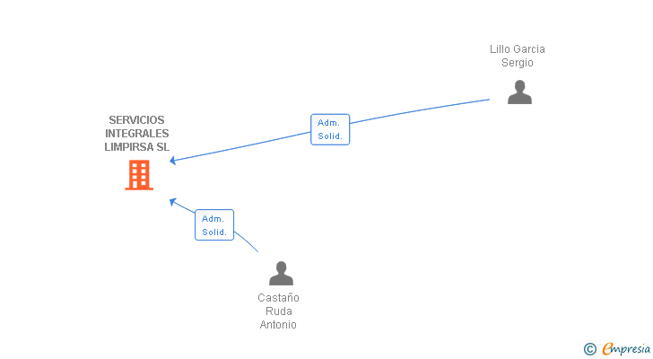 Vinculaciones societarias de SERVICIOS INTEGRALES LIMPIRSA SL