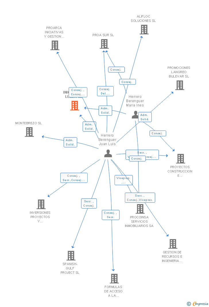 Vinculaciones societarias de INICIATIVAS LUBER SL