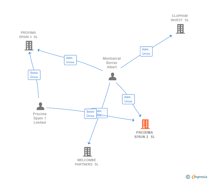Vinculaciones societarias de PROXIMA SPAIN 2 SL