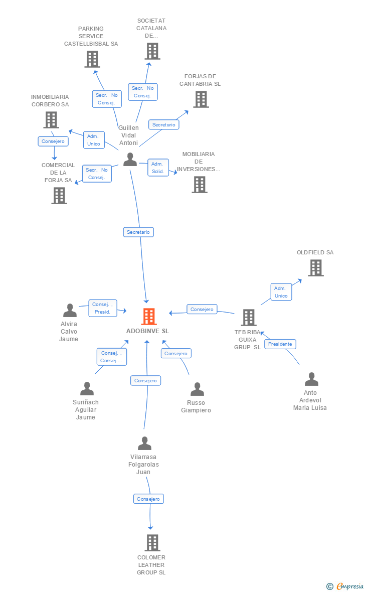 Vinculaciones societarias de ADOBINVE SL