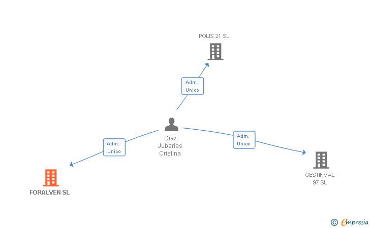 Vinculaciones societarias de FORALVEN SL