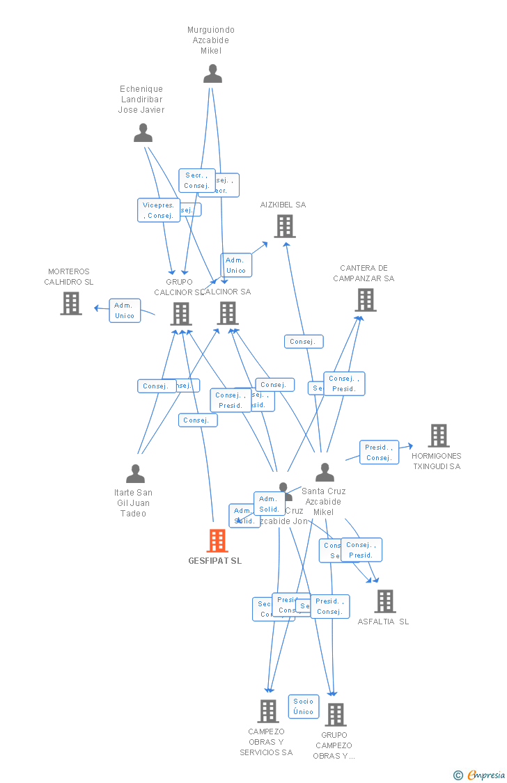 Vinculaciones societarias de GESFIPAT SL