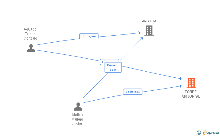 Vinculaciones societarias de TORRE AHIJON SL