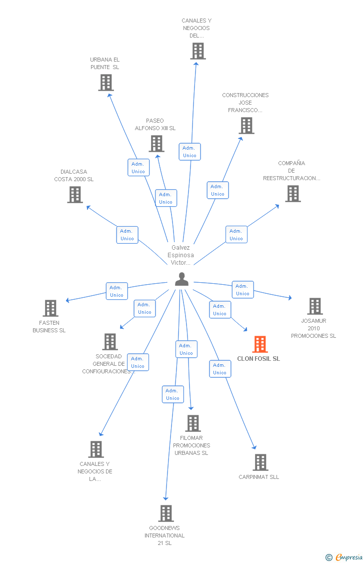 Vinculaciones societarias de CLON FOSIL SL
