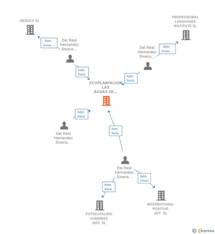 Vinculaciones societarias de ECOPLANTACION LAS AGUAS DE ISORA SL
