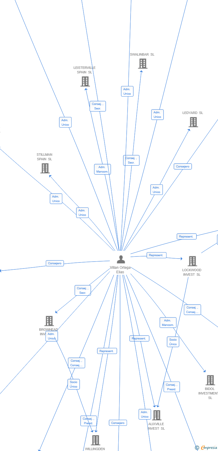 Vinculaciones societarias de WESTBANE SL