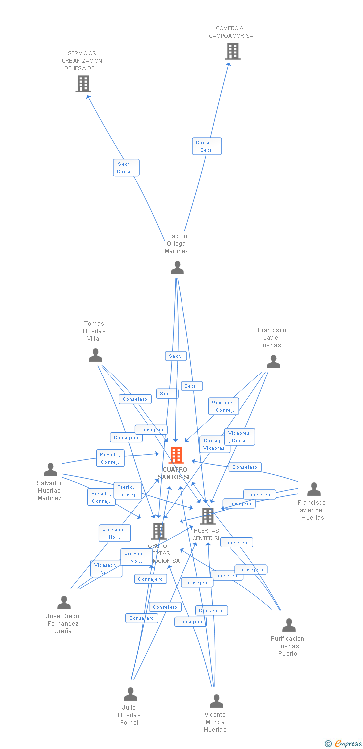 Vinculaciones societarias de CUATRO SANTOS SL