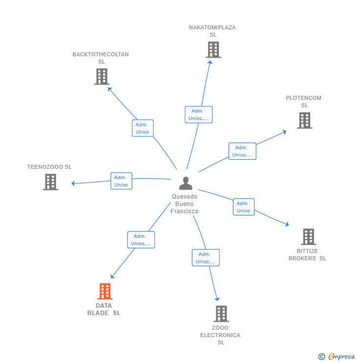 Vinculaciones societarias de DATA BLADE SL