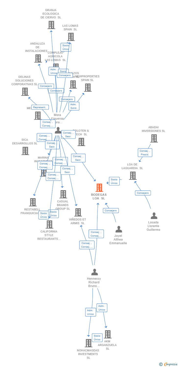 Vinculaciones societarias de BODEGAS LOA SL