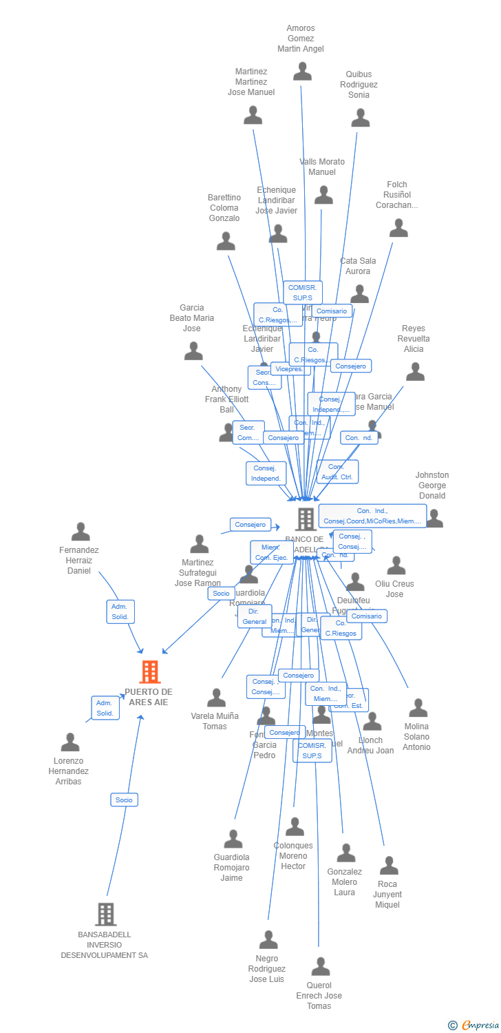 Vinculaciones societarias de PUERTO DE ARES AIE
