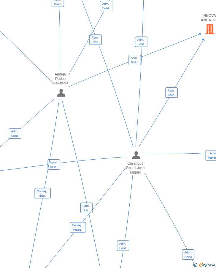 Vinculaciones societarias de INNOVA ANCA SL