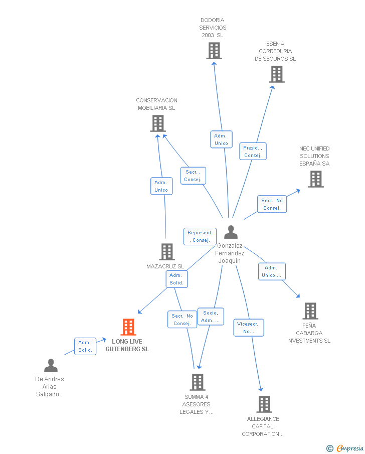 Vinculaciones societarias de LONG LIVE GUTENBERG SL