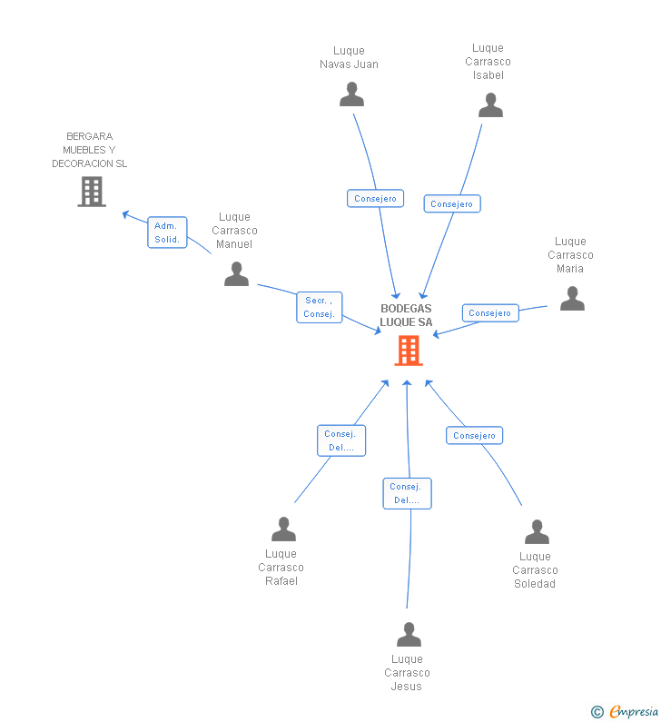 Vinculaciones societarias de BODEGAS LUQUE SA