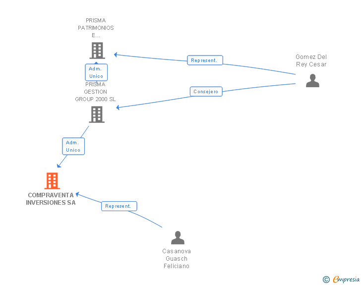 Vinculaciones societarias de COMPRAVENTA INVERSIONES SA