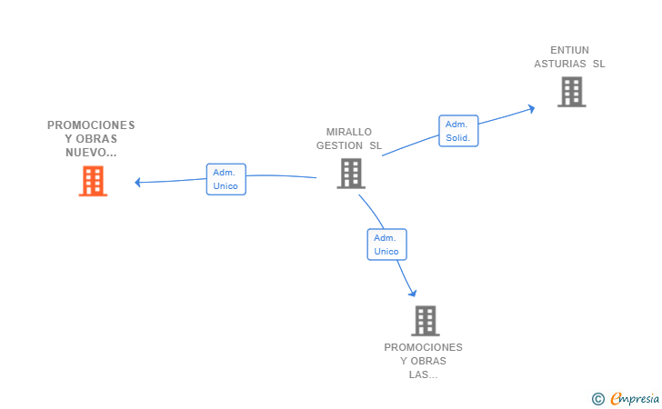 Vinculaciones societarias de PROMOCIONES Y OBRAS NUEVO ESPACIO SL